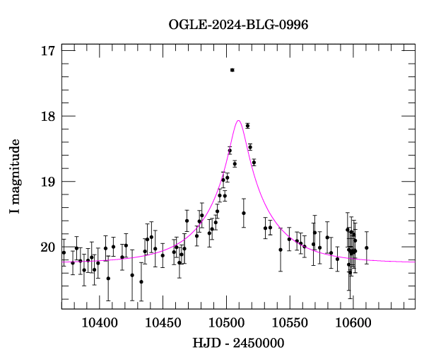 Event light curve