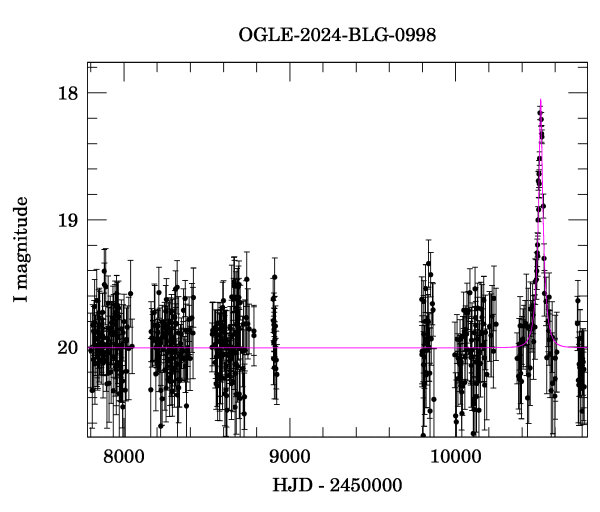 Light curve