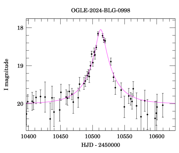 Event light curve