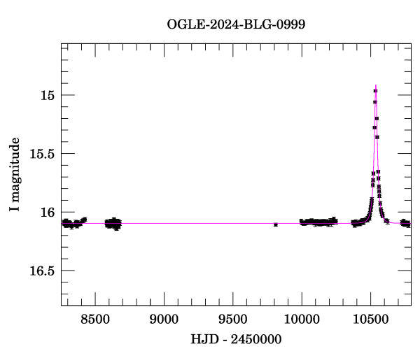 Light curve