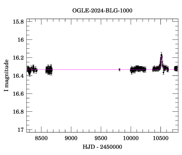 Light curve