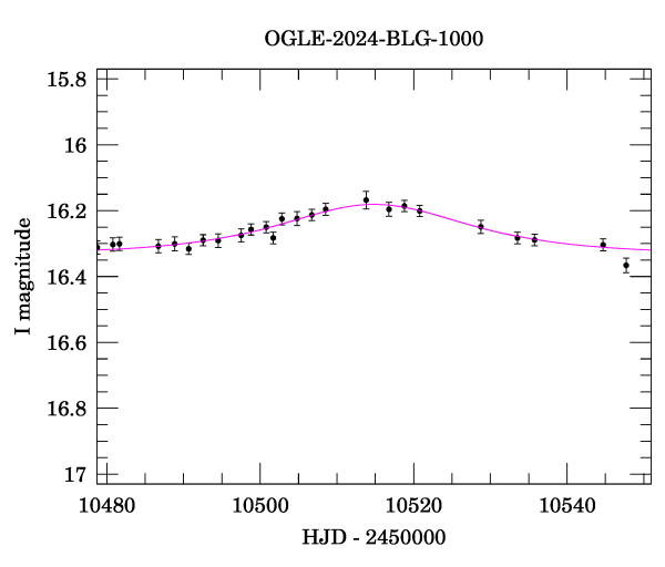 Event light curve