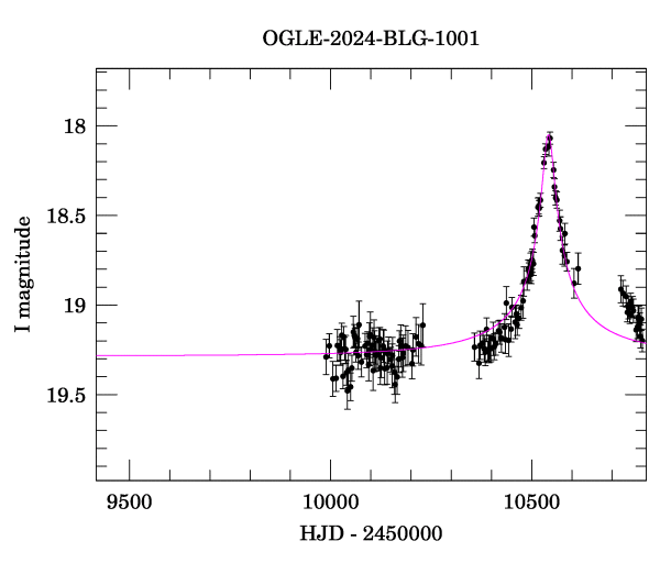 Event light curve