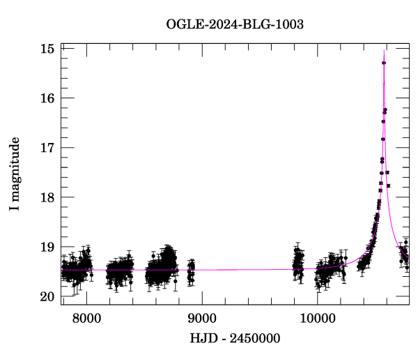 Light curve