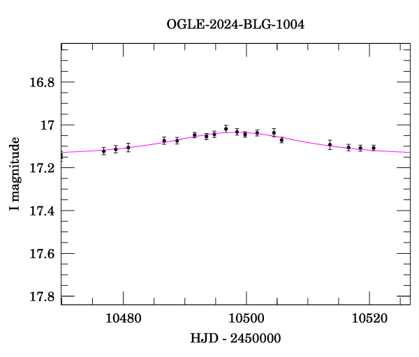 Event light curve