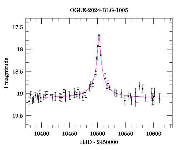 Event light curve