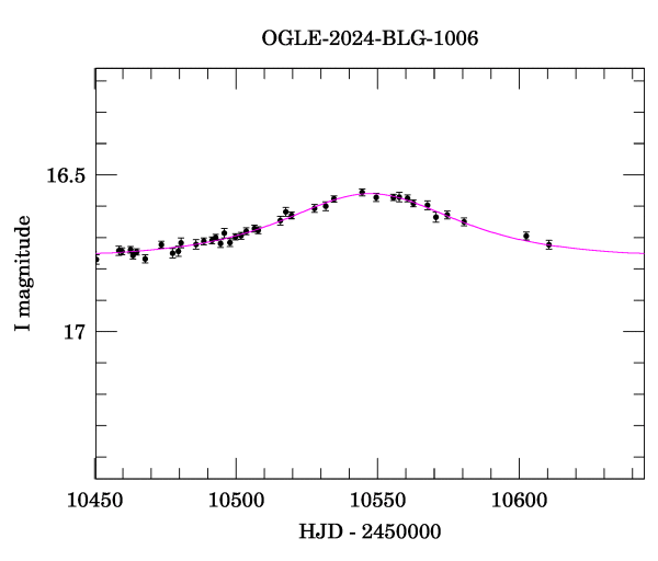 Event light curve
