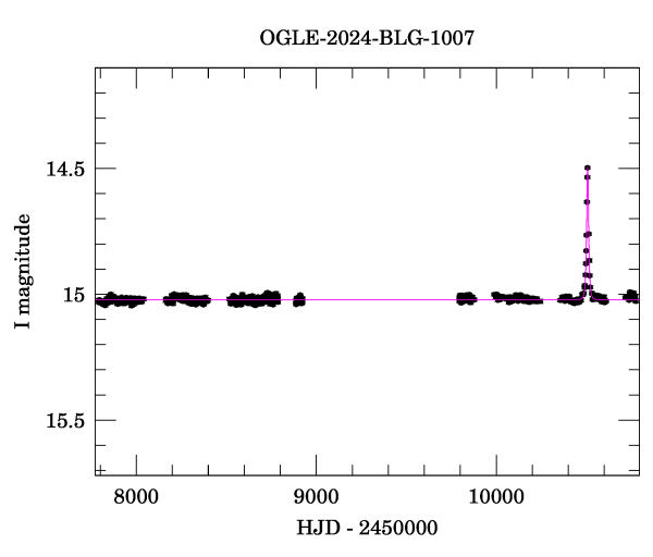 Light curve