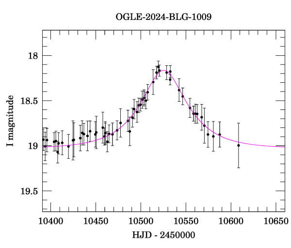 Event light curve