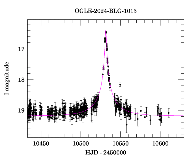 Event light curve