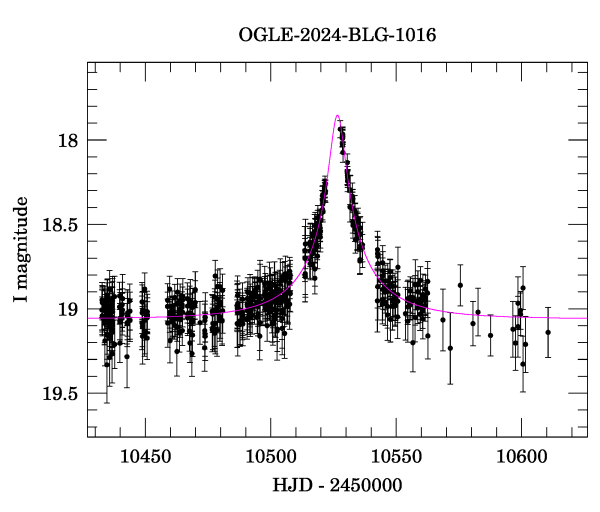 Event light curve