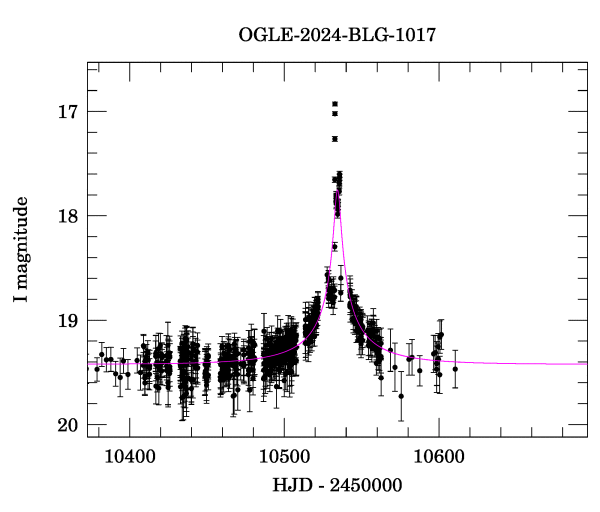 Event light curve