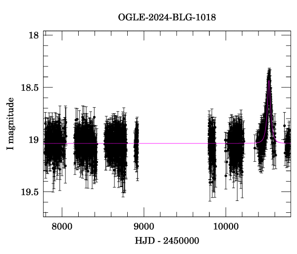 Light curve