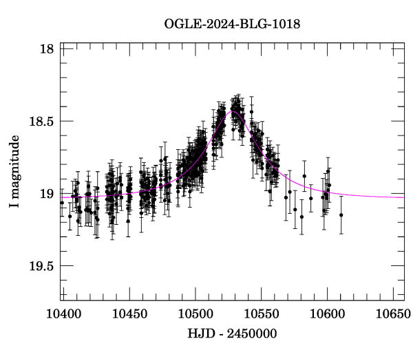 Event light curve