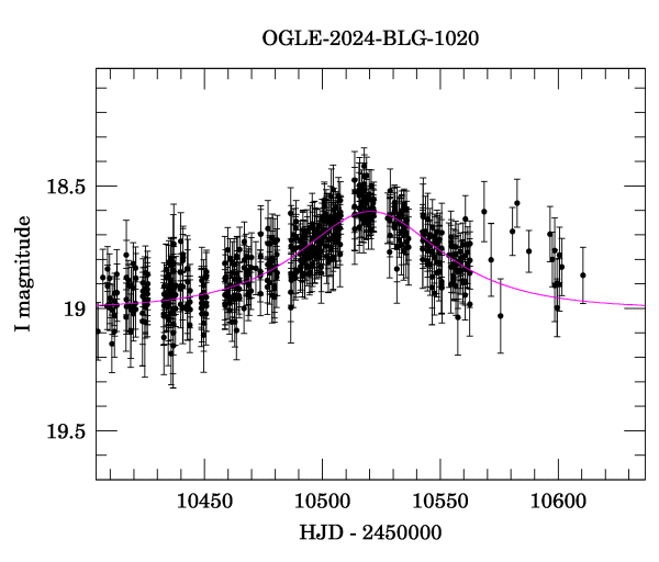 Event light curve