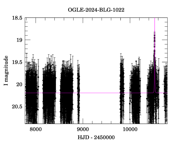 Light curve