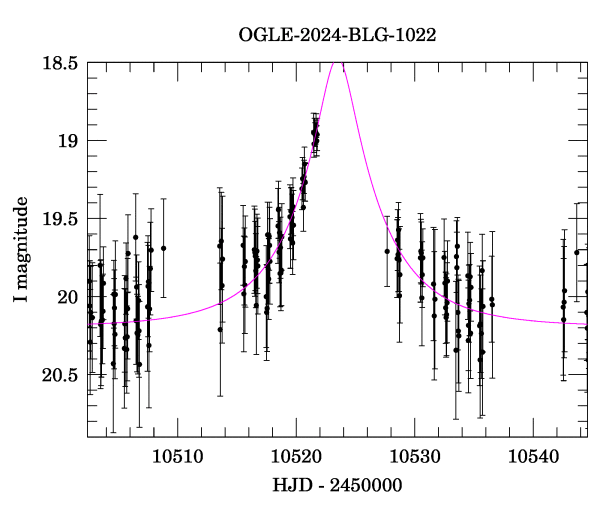 Event light curve