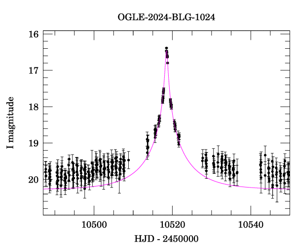 Event light curve