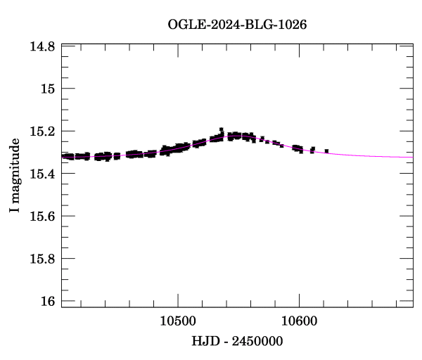 Event light curve