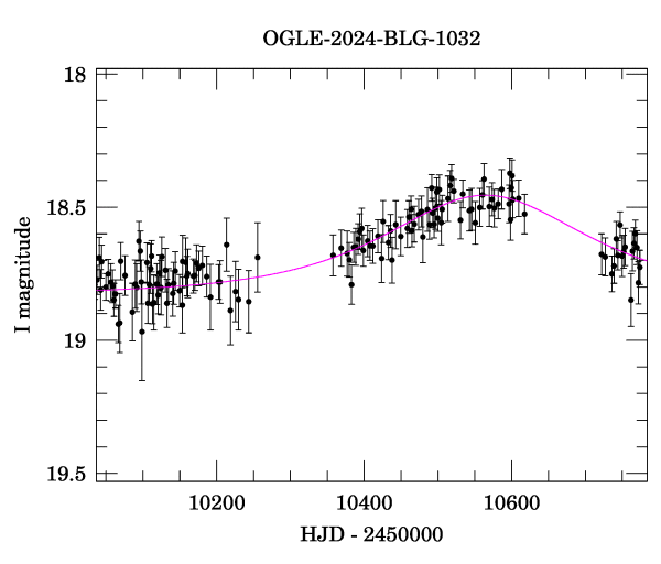 Event light curve