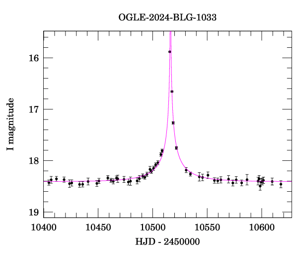 Event light curve