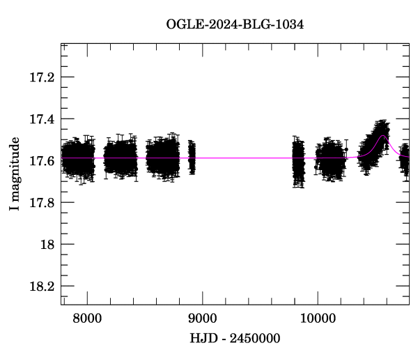 Light curve