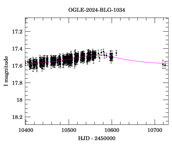 Event light curve