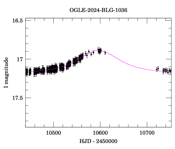 Event light curve