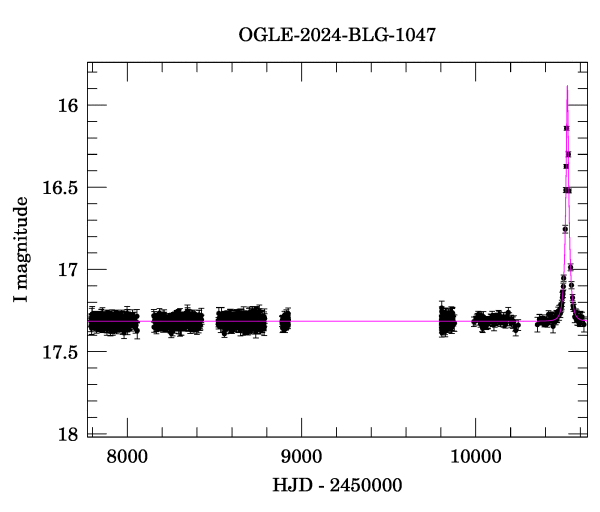 Light curve