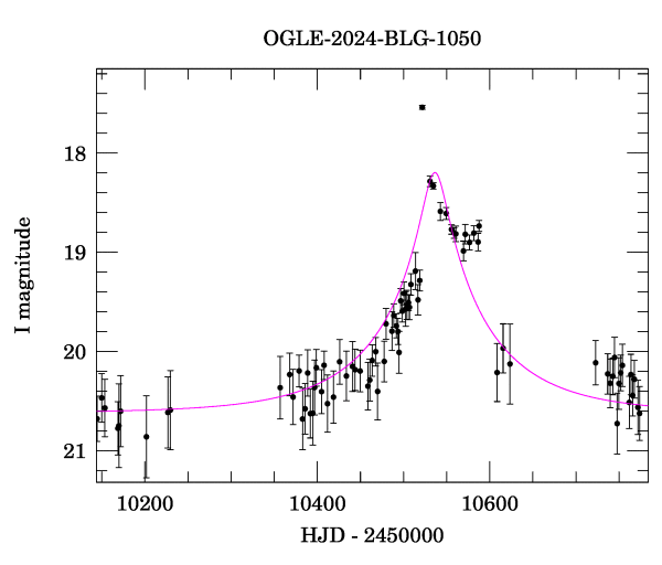 Event light curve