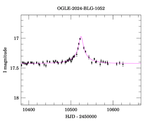 Event light curve