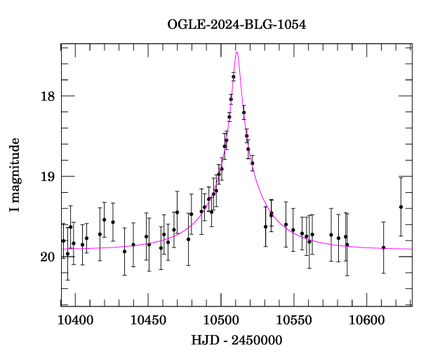 Event light curve