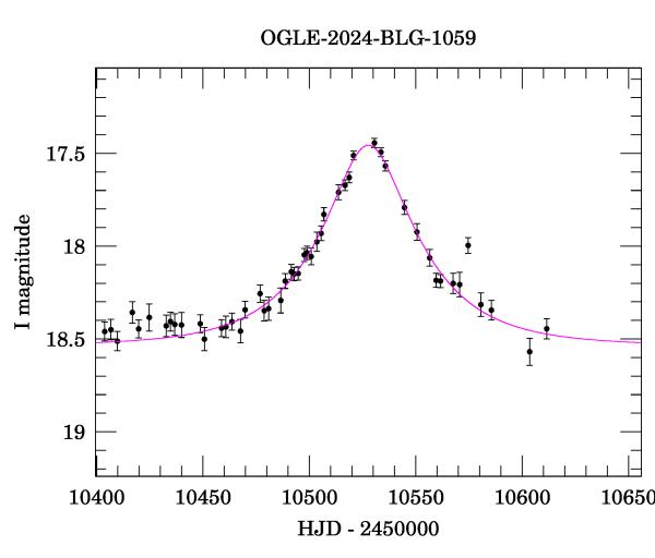 Event light curve