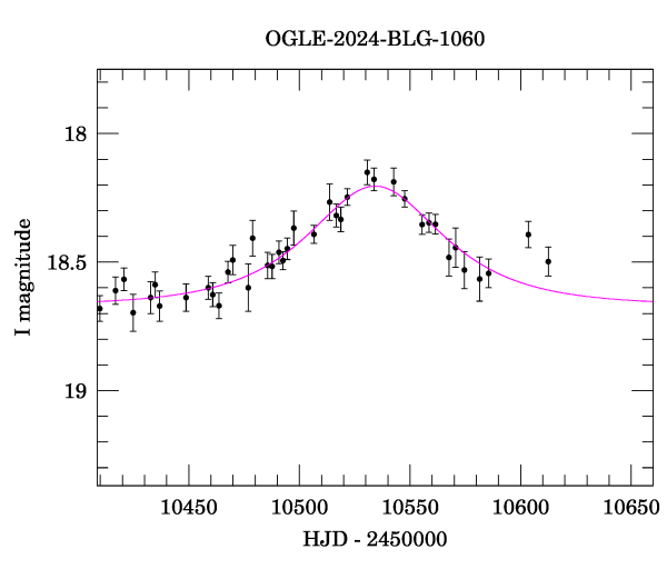 Event light curve