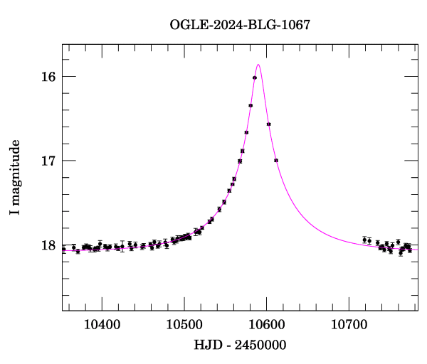 Event light curve