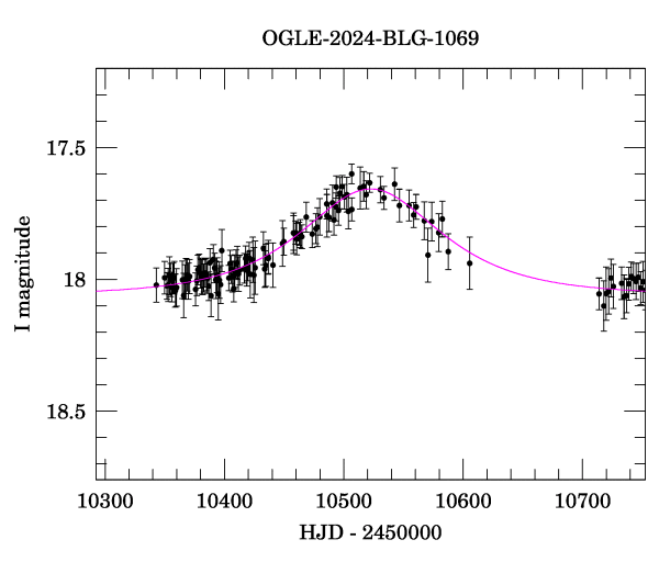 Event light curve