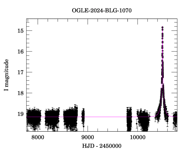 Light curve