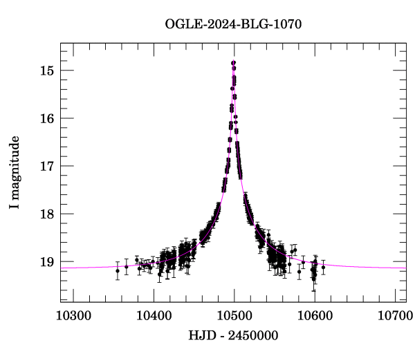 Event light curve