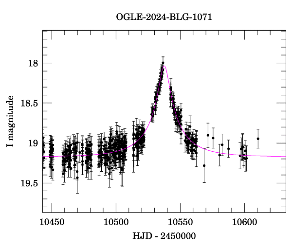 Event light curve
