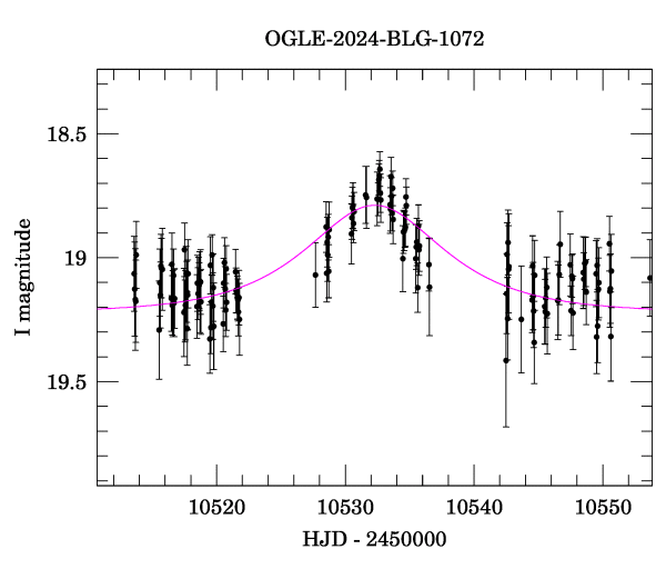 Event light curve