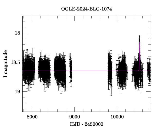 Light curve