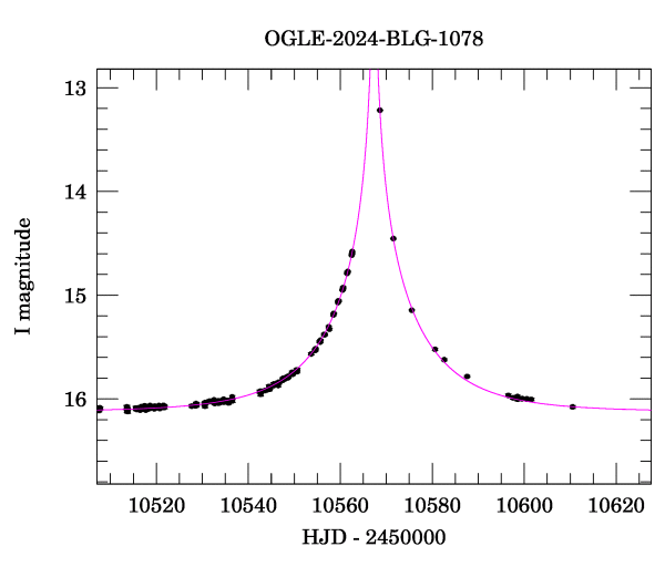 Event light curve