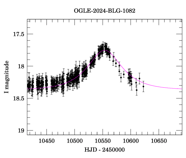 Event light curve