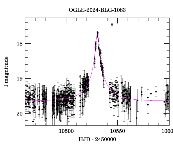 Event light curve