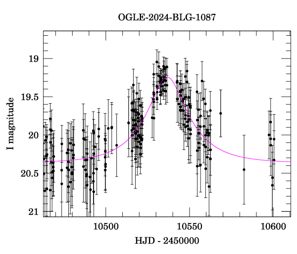 Event light curve