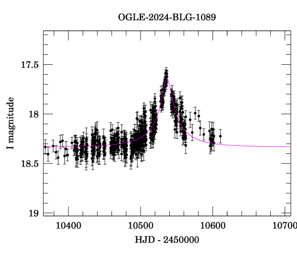 Event light curve