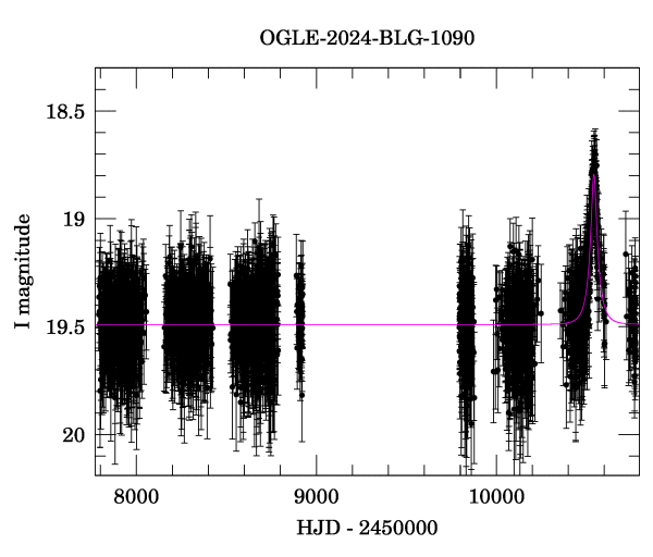 Light curve