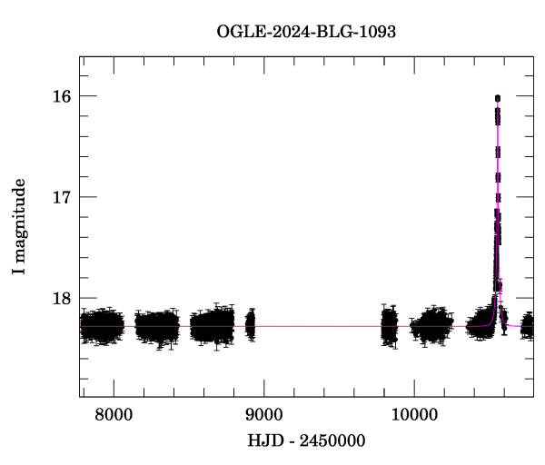 Light curve