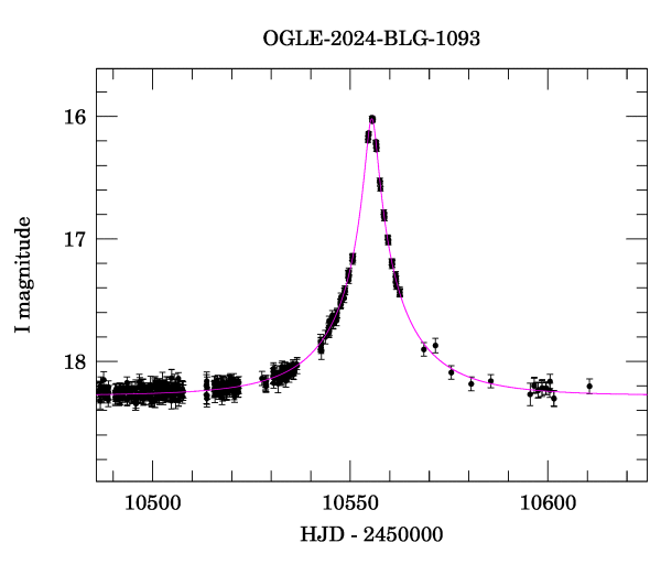 Event light curve