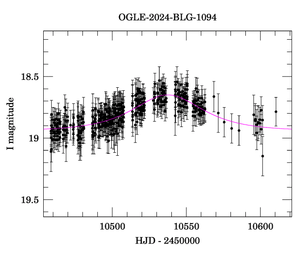 Event light curve
